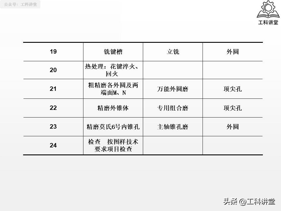 轴类零件加工技术要点_大型零件加工终极指南_轴类零件加工工艺
