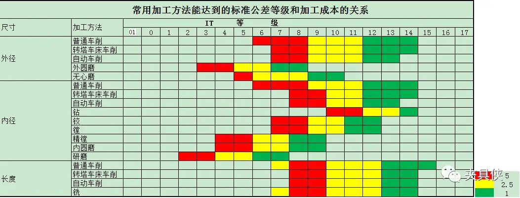 车削加工精度等级_镗削加工国际标准_铣削加工精度等级