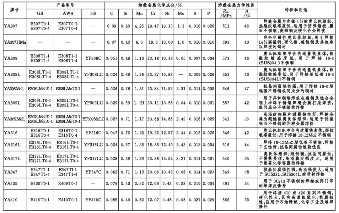 如何选择不锈钢铆焊用的焊丝_药芯焊丝焊接不锈钢特点_不锈钢药芯焊丝选用