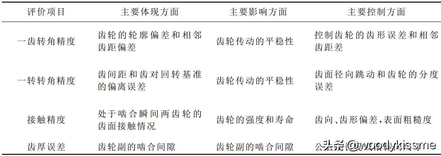 CNC铣削精度影响因素_齿轮精度特征_齿轮啮合原理