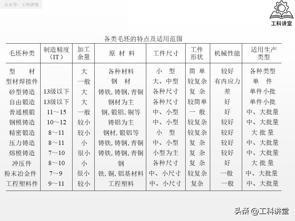 磨削加工行业标准汇总_机械加工工艺路线制订原则_典型表面加工路线