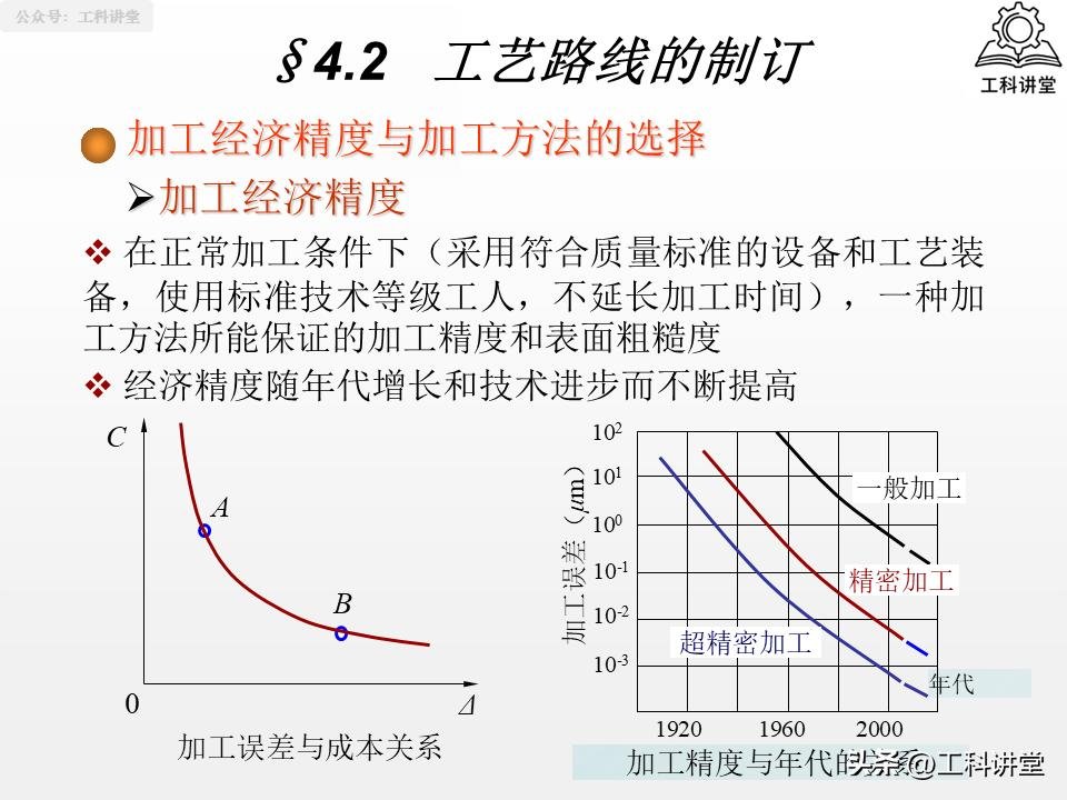 典型表面加工路线_磨削加工行业标准汇总_机械加工工艺路线制订原则