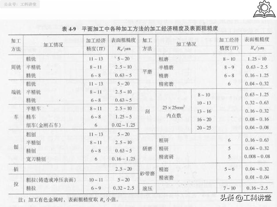磨削加工行业标准汇总_机械加工工艺路线制订原则_典型表面加工路线