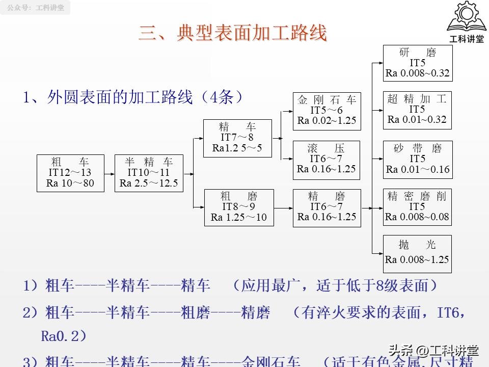 机械加工工艺路线制订原则_磨削加工行业标准汇总_典型表面加工路线