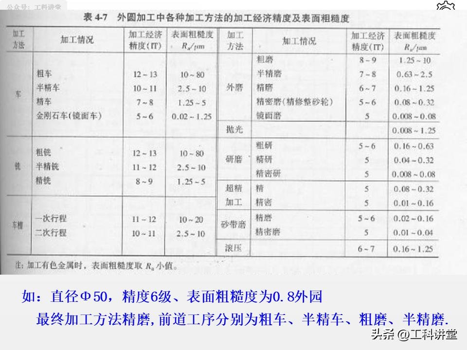 磨削加工行业标准汇总_机械加工工艺路线制订原则_典型表面加工路线