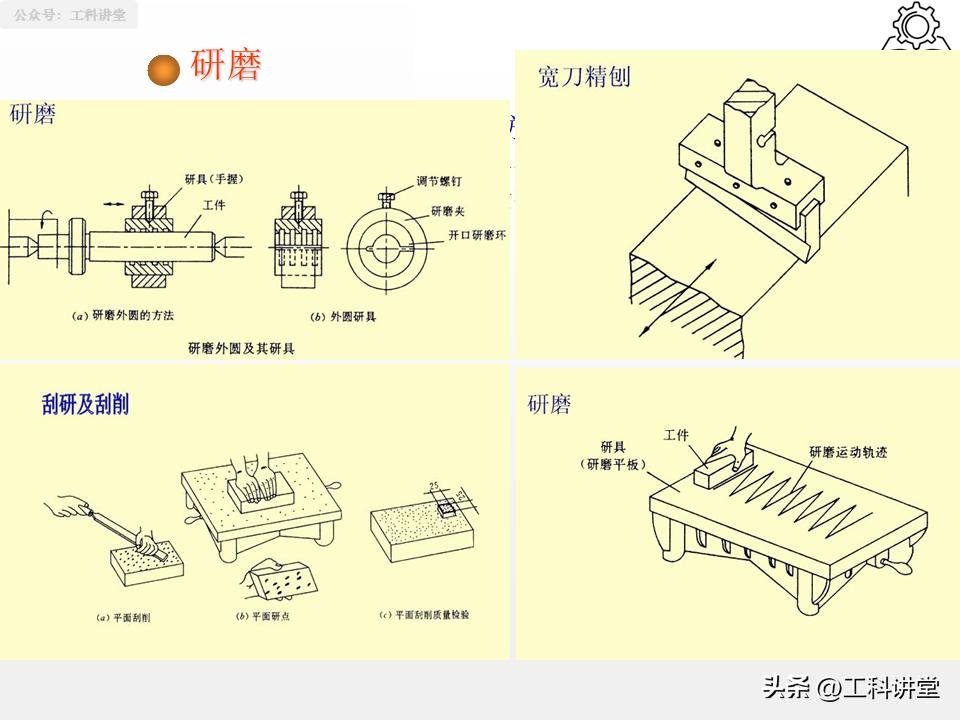 典型表面加工路线_磨削加工行业标准汇总_机械加工工艺路线制订原则