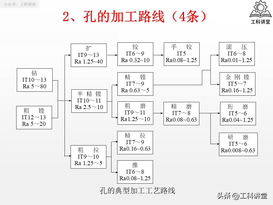 典型表面加工路线_磨削加工行业标准汇总_机械加工工艺路线制订原则