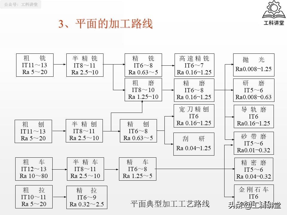 典型表面加工路线_机械加工工艺路线制订原则_磨削加工行业标准汇总