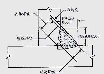 Q345材质试板角焊缝焊接_角焊缝焊接要点_Q345钢板铆焊对接焊缝要求