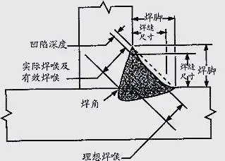 Q345钢板铆焊对接焊缝要求_Q345材质试板角焊缝焊接_角焊缝焊接要点