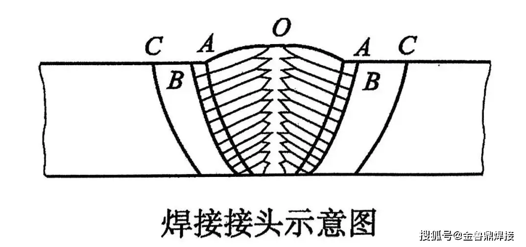 一文读懂焊接接头组织与性能解读-大连富泓机械有限公司