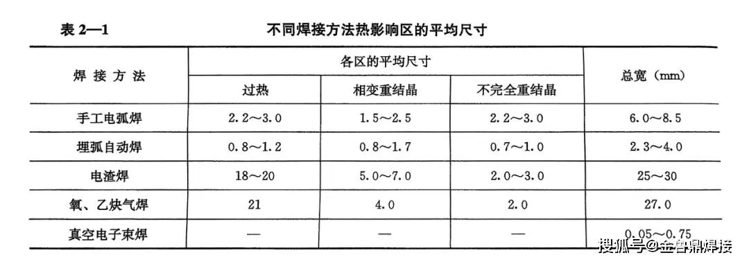 焊接热影响区 vs 铆接冷加工对材料的影响_焊接接头组织和性能 焊缝一次二次结晶过程_焊接接头组成 焊缝熔合区热影响区