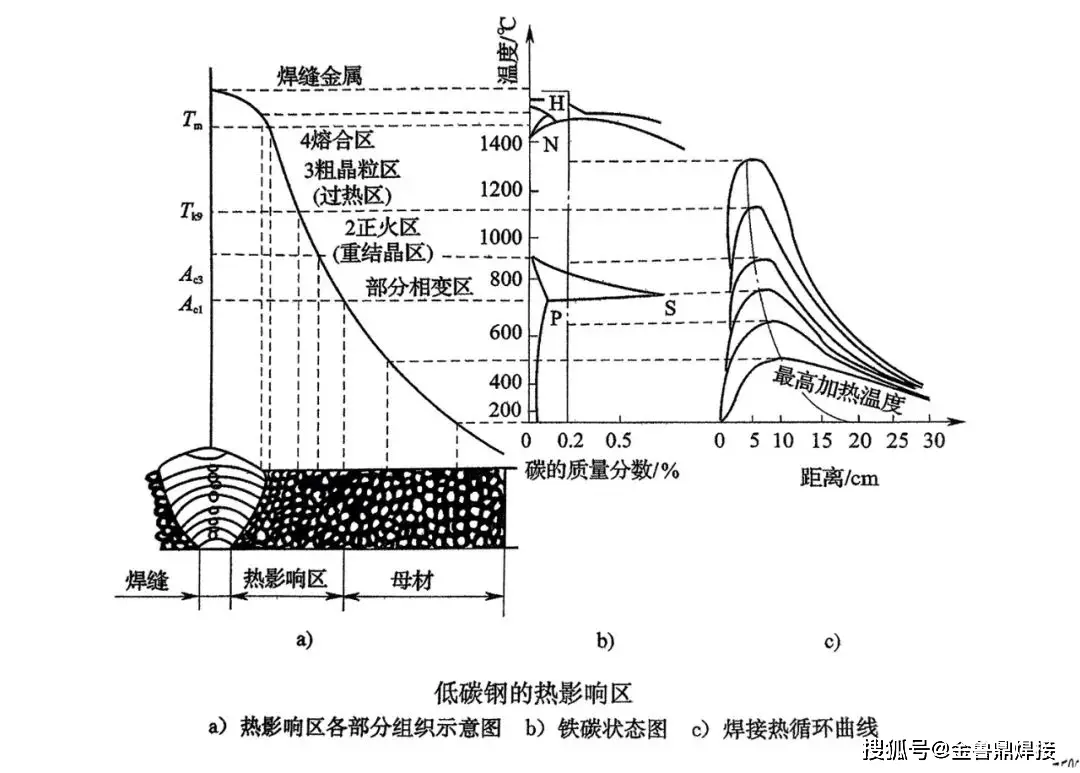 焊接接头组织和性能 焊缝一次二次结晶过程_焊接热影响区 vs 铆接冷加工对材料的影响_焊接接头组成 焊缝熔合区热影响区