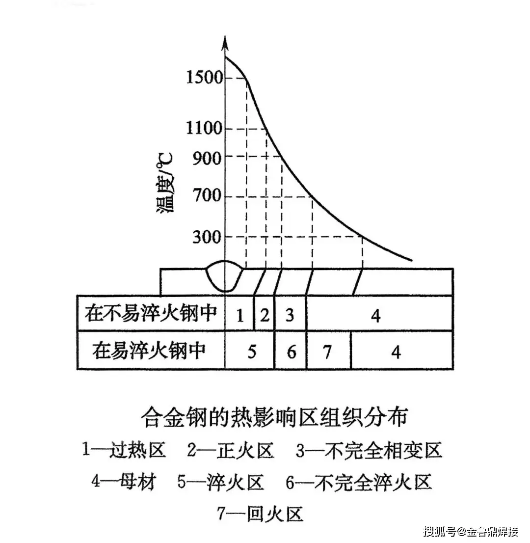 焊接接头组成 焊缝熔合区热影响区_焊接接头组织和性能 焊缝一次二次结晶过程_焊接热影响区 vs 铆接冷加工对材料的影响