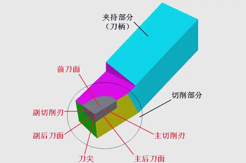 机械行业中车刀几何角度的选择策略详解-大连富泓机械有限公司