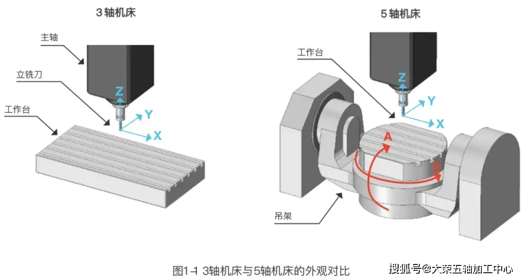 三轴加工中心与五轴加工中心对比_五轴加工与三轴加工区别_五轴加工中心优势分析