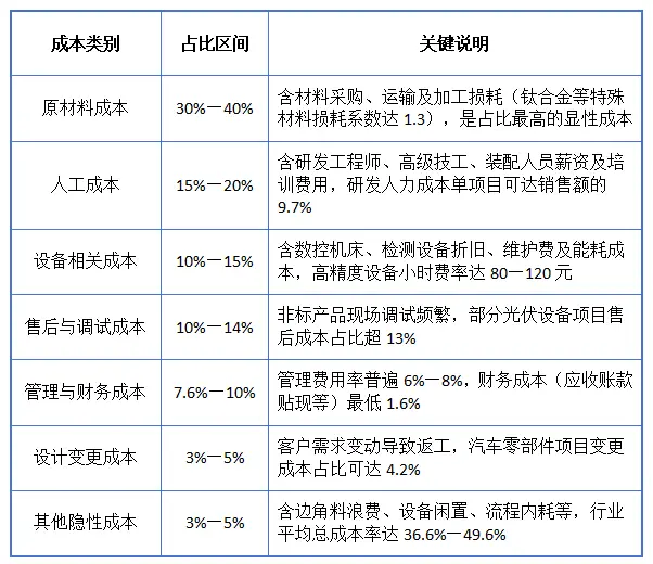 如何降低非标自动化零部件的加工成本-大连富泓机械有限公司