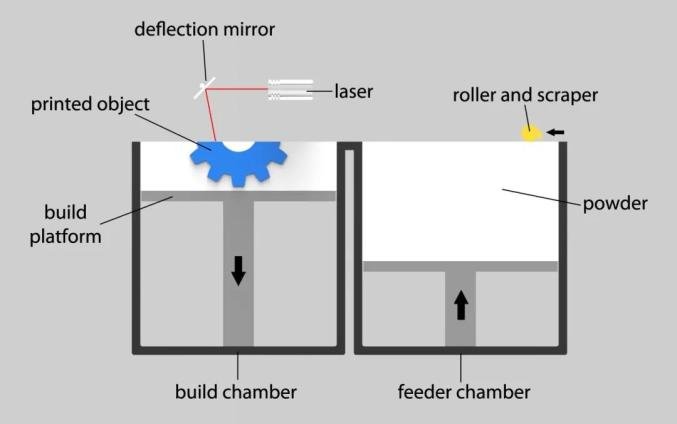 与3D打印结合的小批量复杂金属件铆焊加工_粉末床熔化技术_金属3D打印工艺