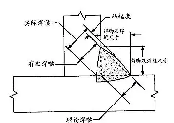 角焊缝焊接要点 Q345材质角焊缝焊接技巧 焊角尺寸表示方法_Q345钢板铆焊对接焊缝要求