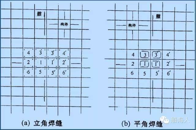 船体结构焊接顺序_船体外板拼接与肋骨安装铆焊流程_焊接总体原则