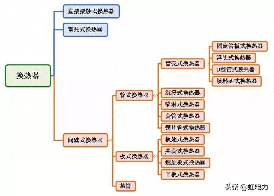 转载--动态详解:换热器的工作原理-大连富泓机械有限公司
