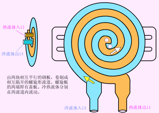 管壳式换热器结构_换热器管板与列管的密封焊铆焊_换热器类型