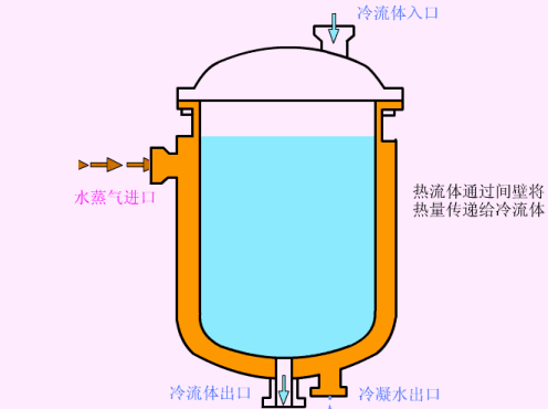 换热器管板与列管的密封焊铆焊_管壳式换热器结构_换热器类型