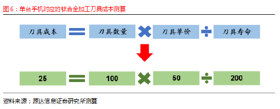 钛合金加工专用刀具_钛合金手机刀具市场空间_钛合金加工刀具特殊设计