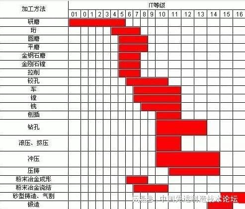 加工精度 公差等级 加工形式_外圆磨削加工精度等级