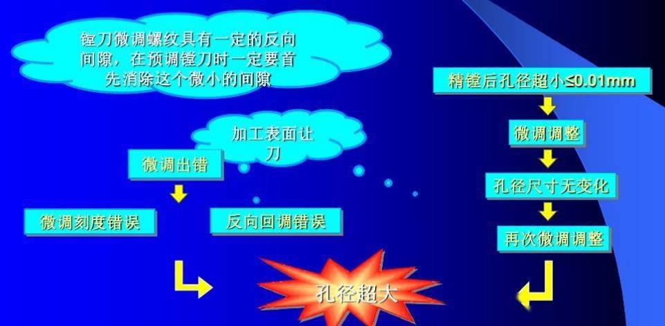 镗削加工精度保证方法_镗孔加工步骤_镗孔精度控制