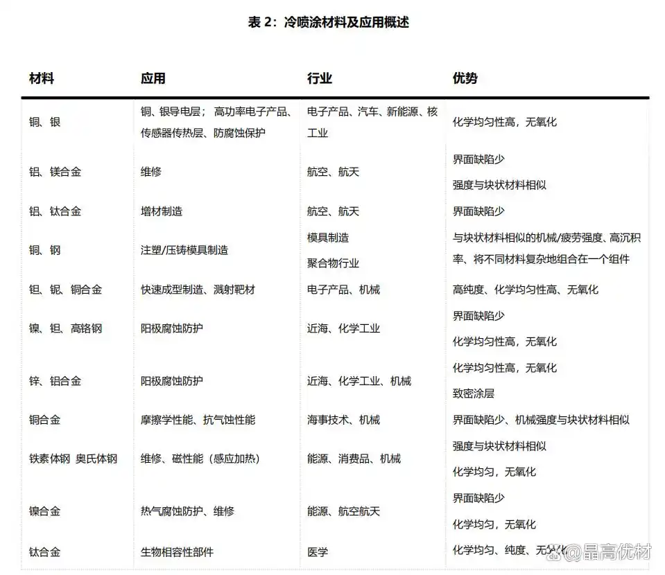 金属零件加工后喷涂工艺_冷喷涂技术优势_冷喷涂涂层质量影响因素