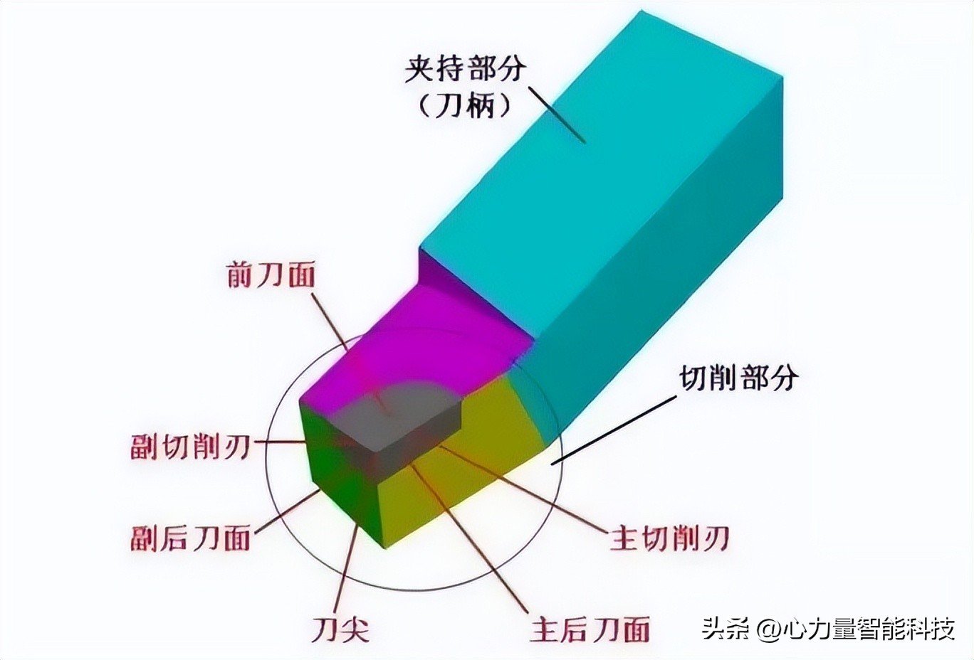 先进制造刀具分类_CNC车削与普通车床区别_CNC刀具选择