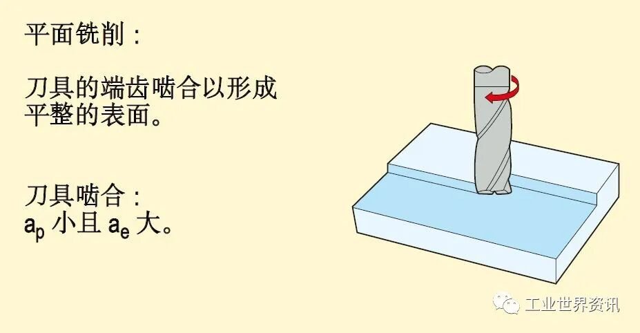 铣削加工的这些基本方法你知道多少？-大连富泓机械有限公司