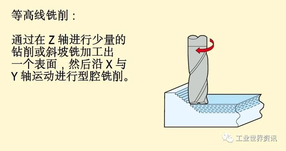 数控铣削加工_CNC铣削_先进铣削加工方法