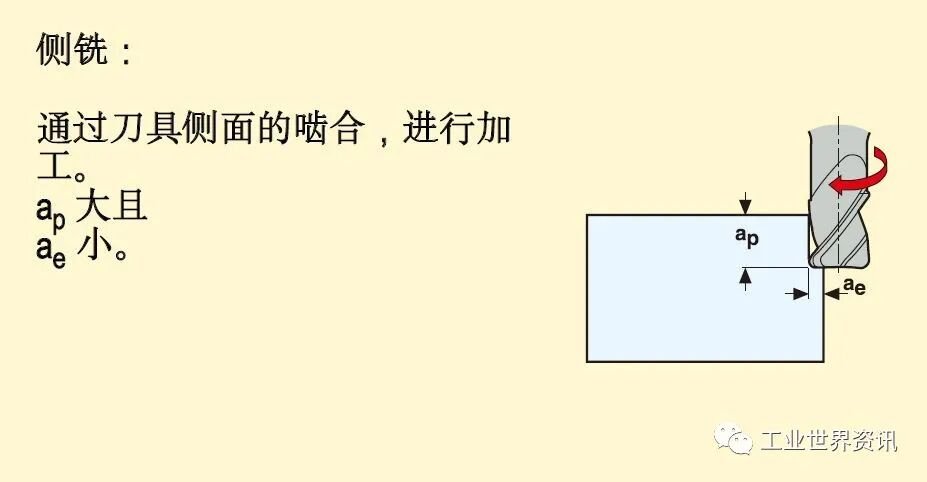 数控铣削加工_CNC铣削_先进铣削加工方法