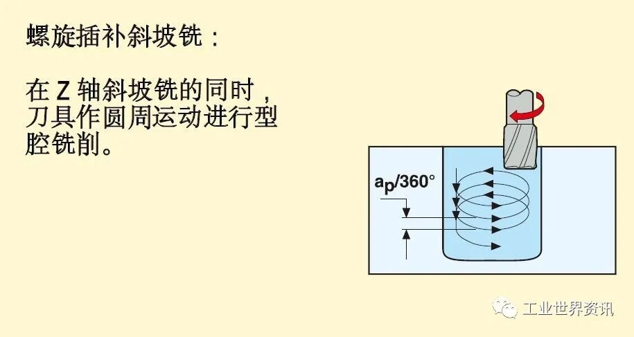 CNC铣削_数控铣削加工_先进铣削加工方法