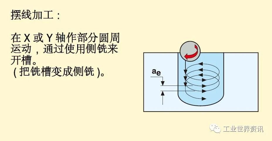 数控铣削加工_先进铣削加工方法_CNC铣削